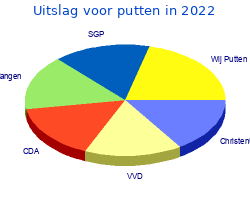 Zetelverdeling gemeenteraad putten in 2022