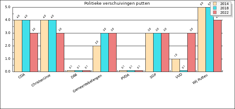 Grafiek met politieke verschuivingen in Putten